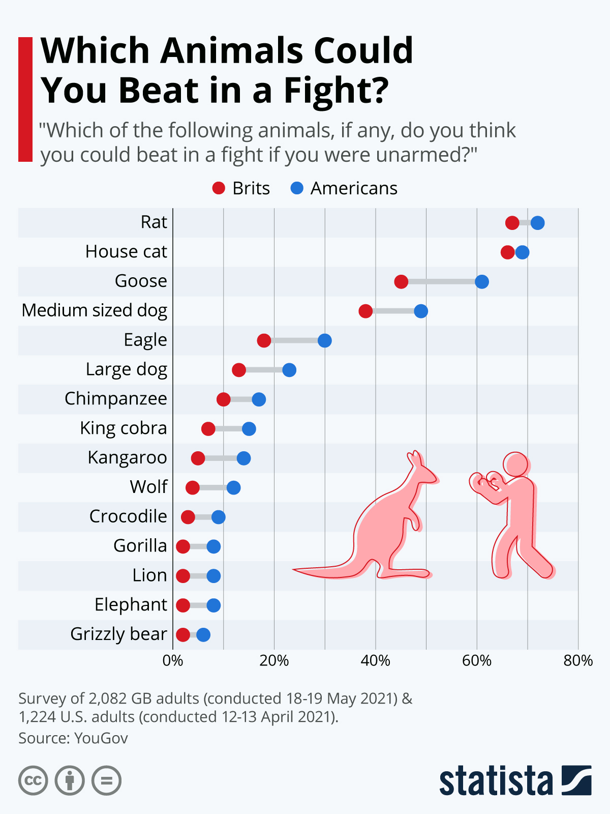 infographic comparing percentage of Brits and Americans answering the question, Which animals could you beat in a fight, 
a detailed description is provided below