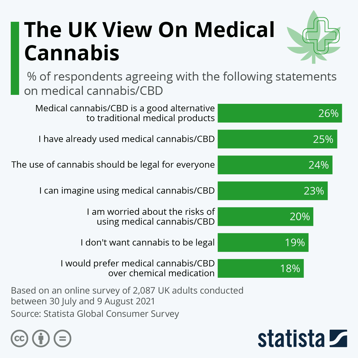 Infographic: The UK View On Medical Cannabis | Statista