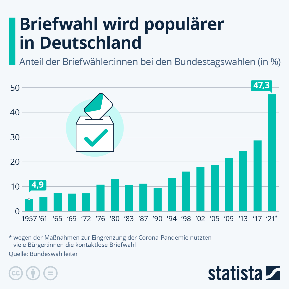 Infografik: Briefwahl wird immer populärer | Statista