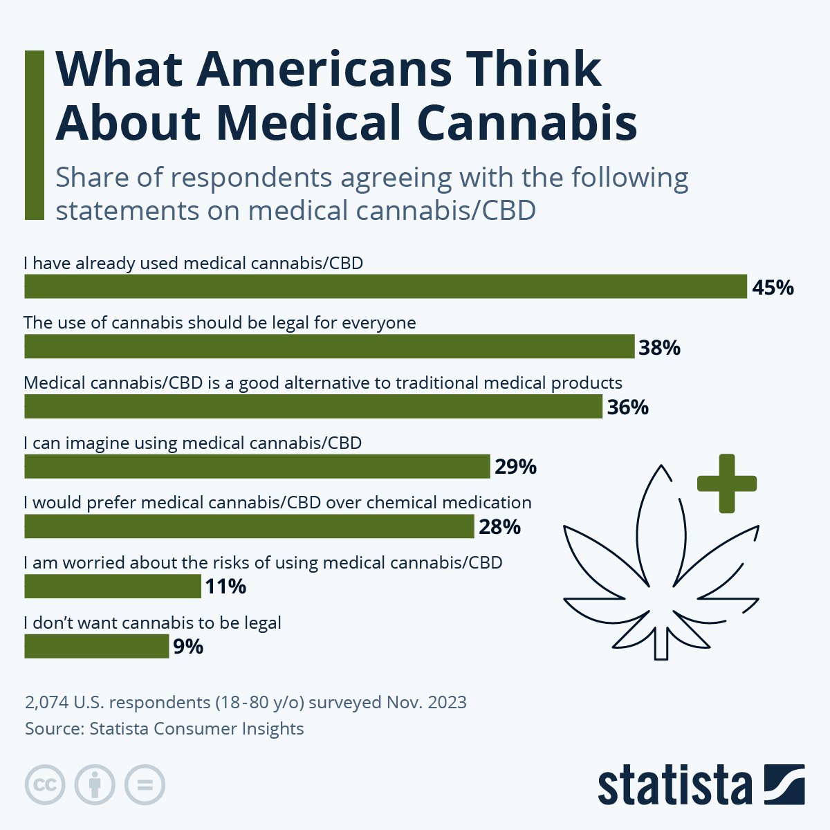 Infographic: What Americans Think About Medical Cannabis | Statista