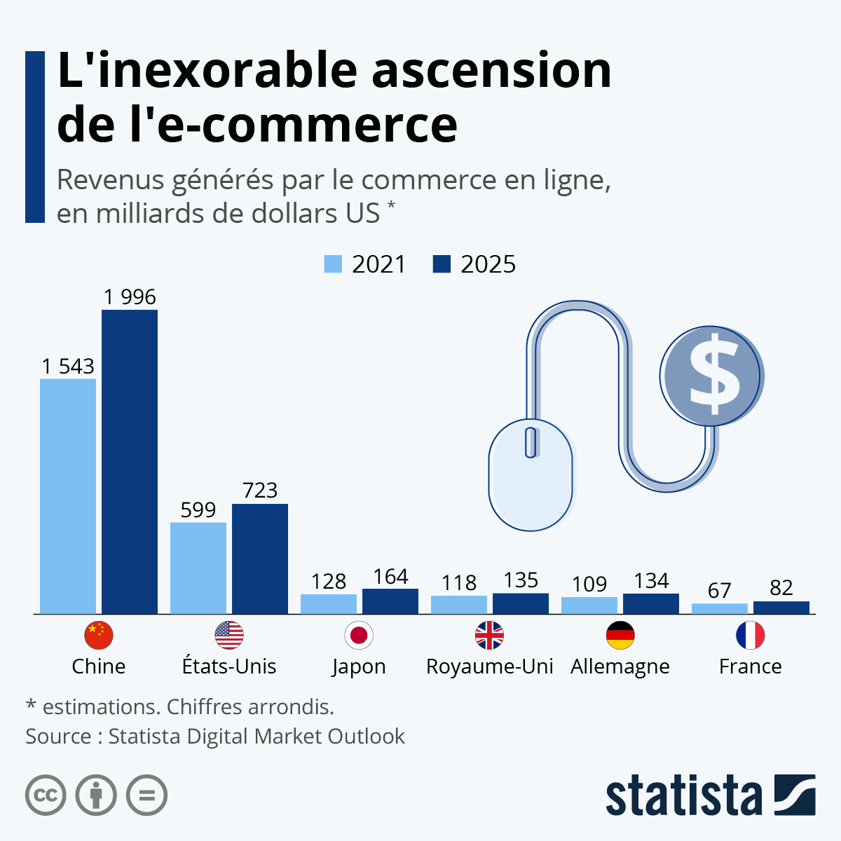 Graphique L'ecommerce poursuit son ascension  Statista