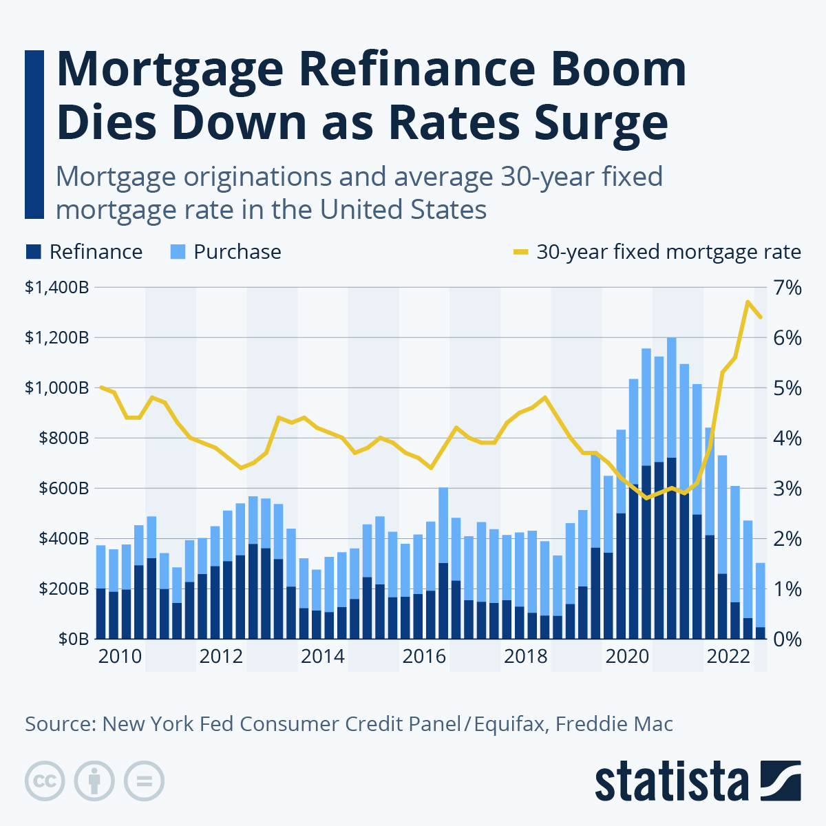 Chart Mortgage Refinance Boom Dies Down as Rates Surge Statista