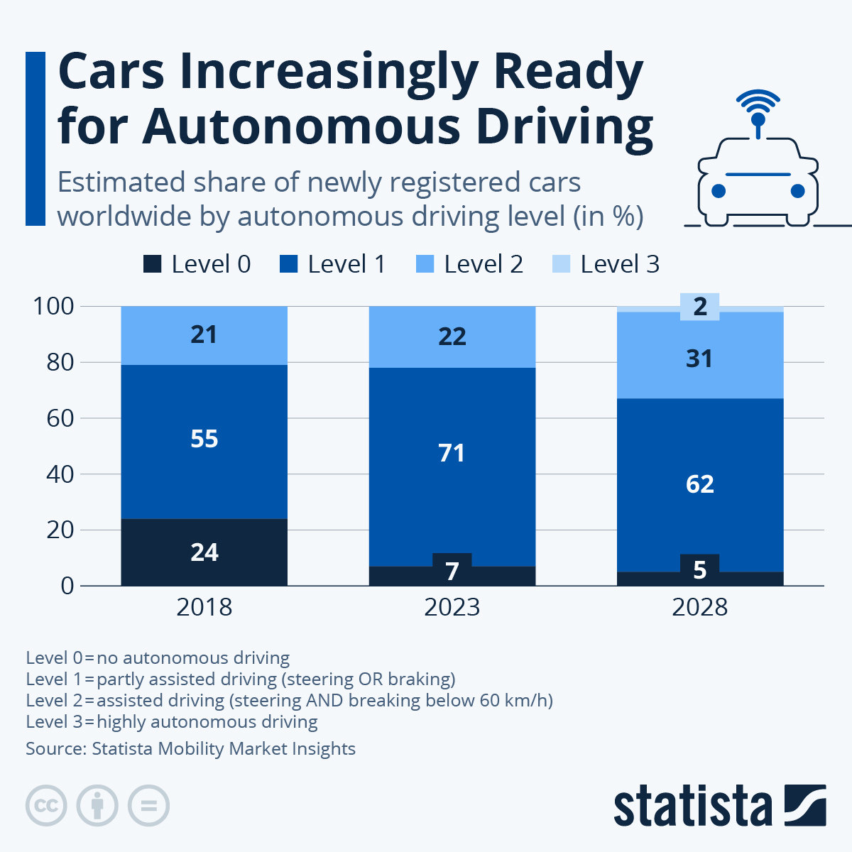 Infographic: Cars Increasingly Ready for Autonomous Driving | Statista