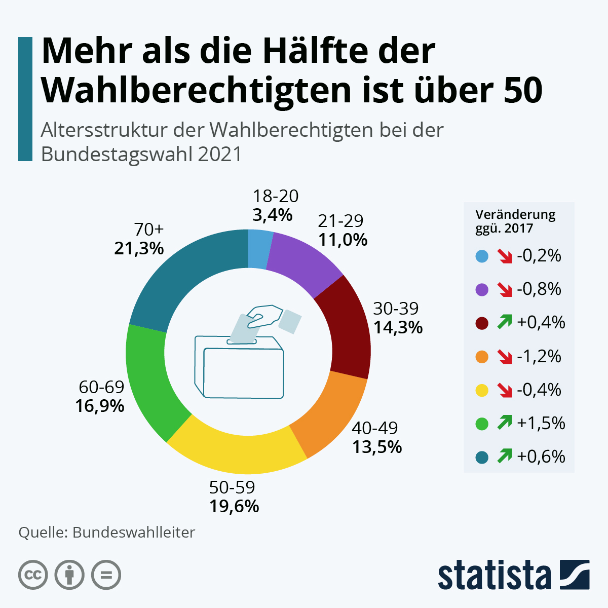 Infografik: Mehr als die Hälfte der Wähler ist über 50  | Statista