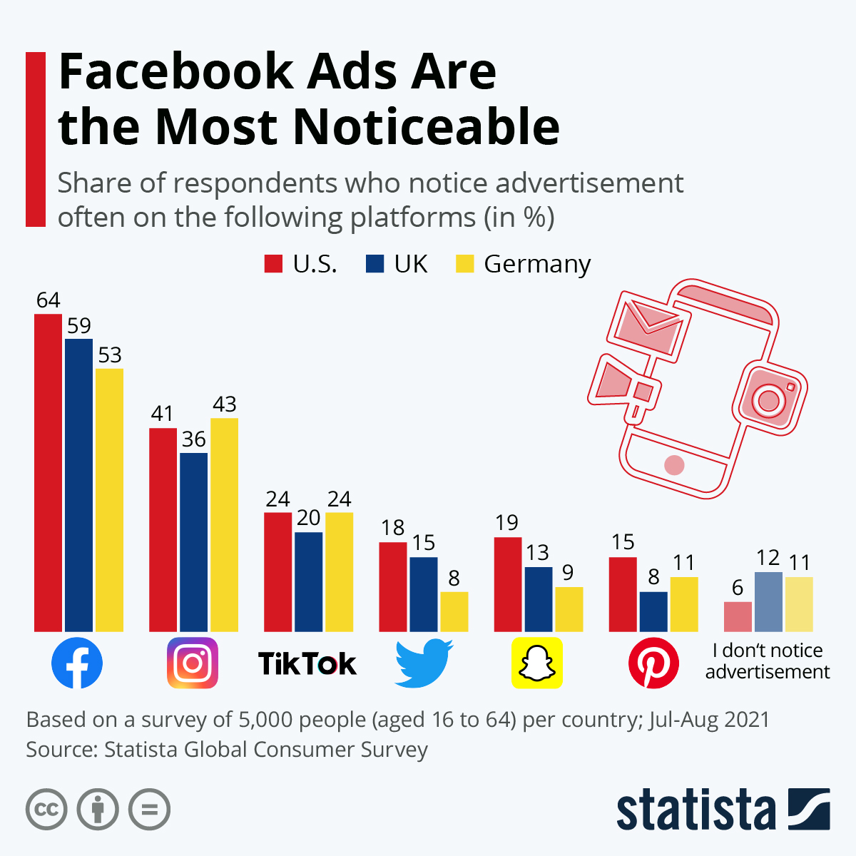 Infographic: Facebook Ads Are the Most Noticeable | Statista