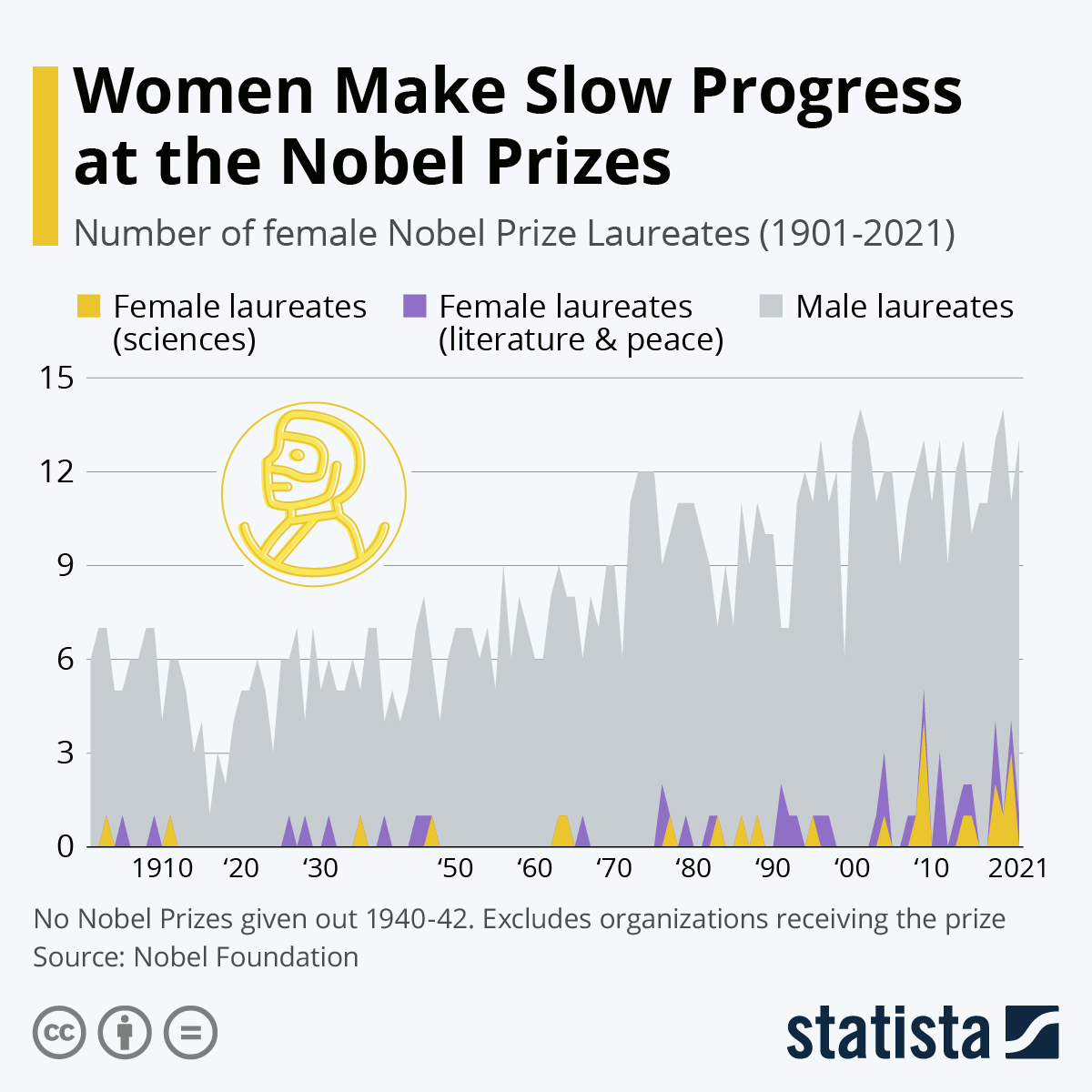 Infographic: Women Make Slow Progress at the Nobel Prizes | Statista