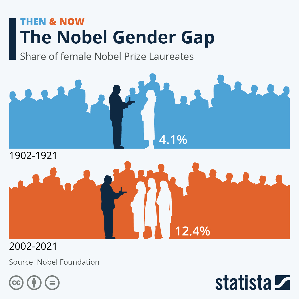 Chart The Nobel Prize Gender Gap Statista