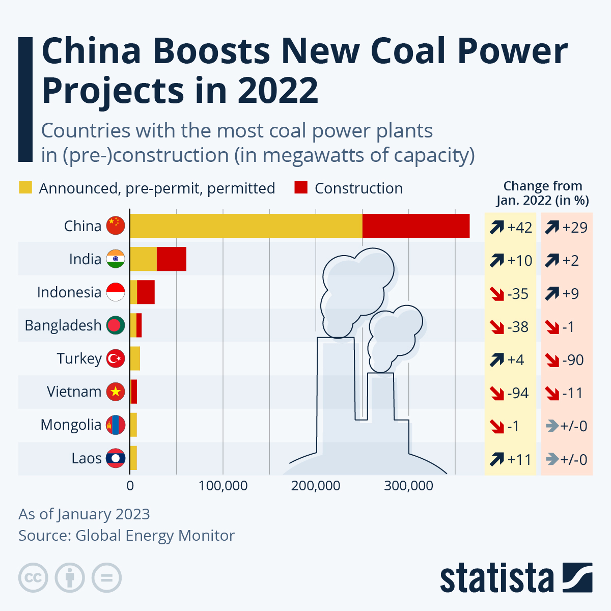 Infographic: Committed to Coal | Statista