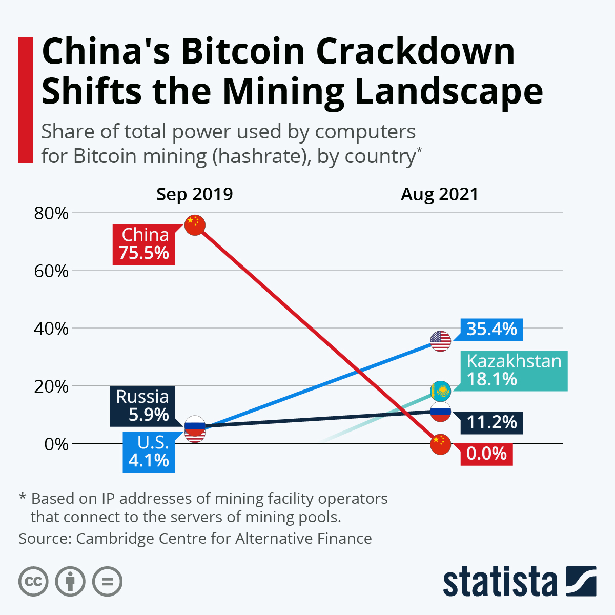 Infographic: China's Bitcoin Crackdown Shifts the Mining Landscape | Statista