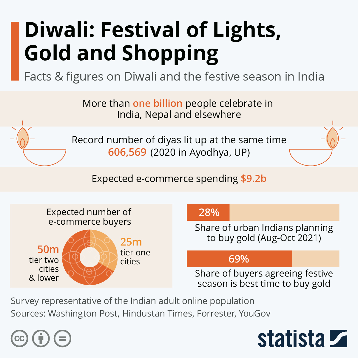 Infographic: Diwali: Festival of Lights, Gold and Shopping | Statista