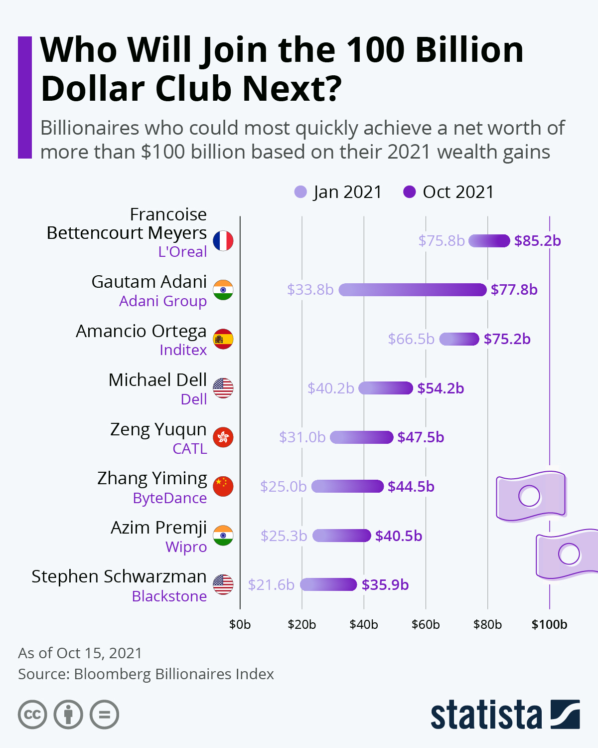 Chart: Who Will Join the 100 Billion Dollar Club Next? | Statista