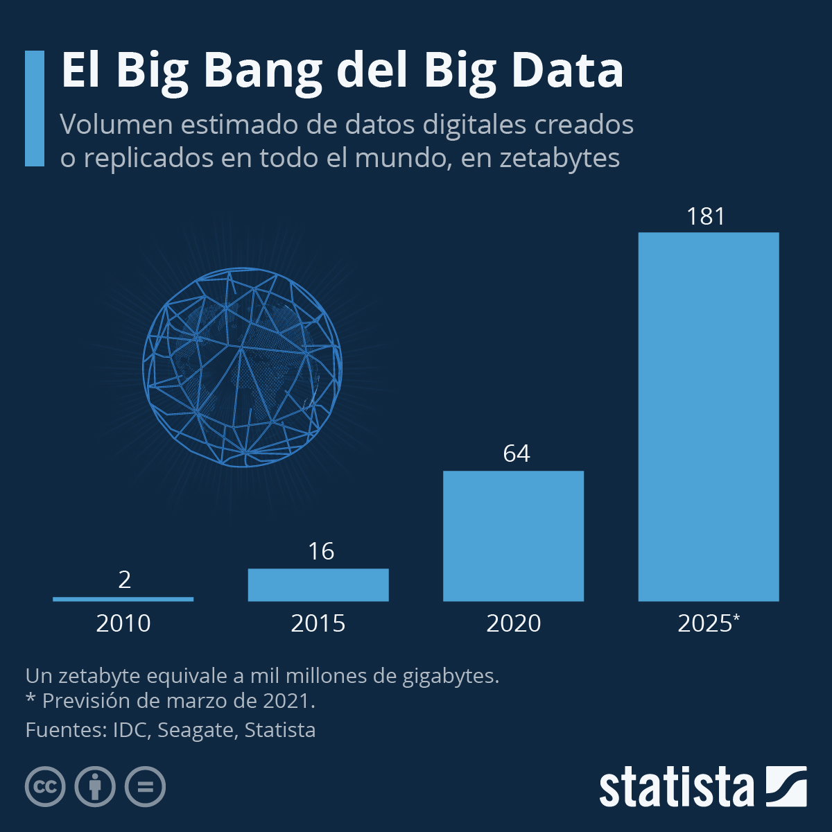 Infografa: El Big Bang del Big Data | Statista