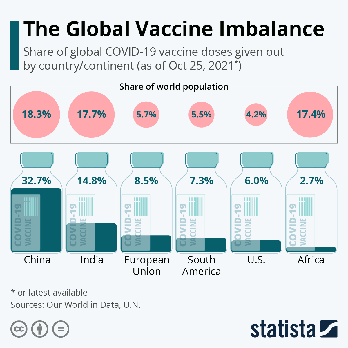 Chart: The Global Vaccine Imbalance | Statista