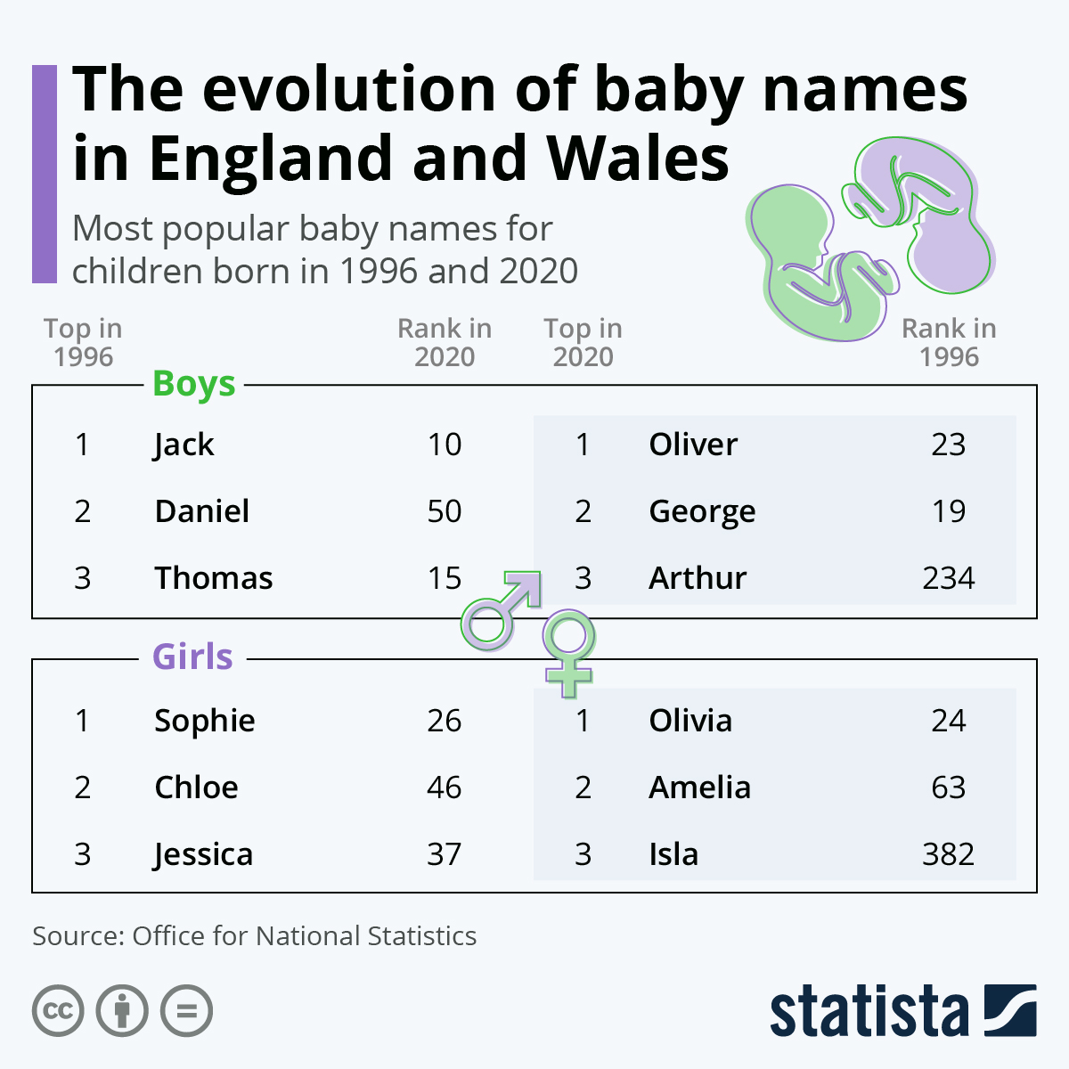 chart-the-evolution-of-baby-names-in-england-wales-statista