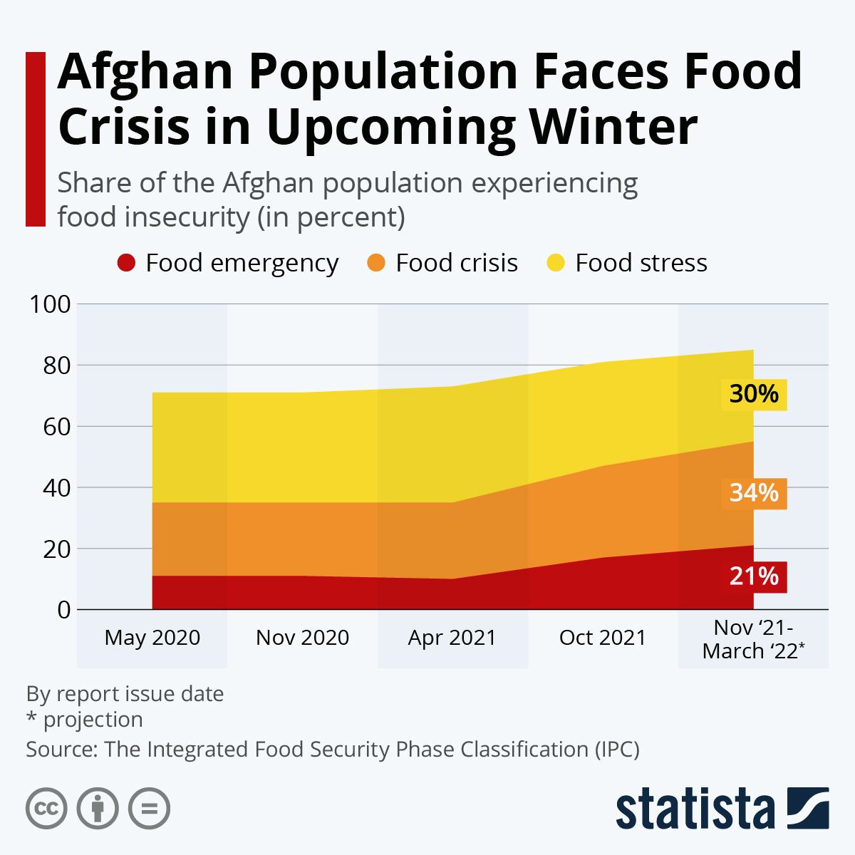 Infographic: Afghan Population Faces Food Crisis in Upcoming Winter | Statista