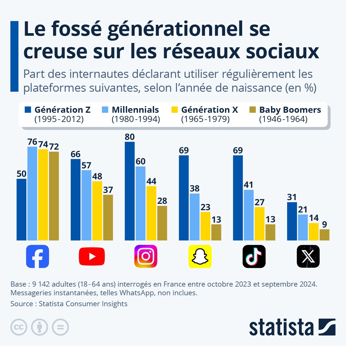 Faits et chiffres: Jeunes et media