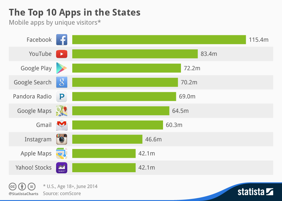 Chart The Top 10 Apps in the States Statista