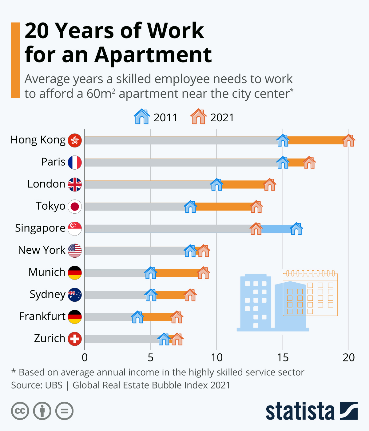 chart-20-years-of-work-for-an-apartment-statista