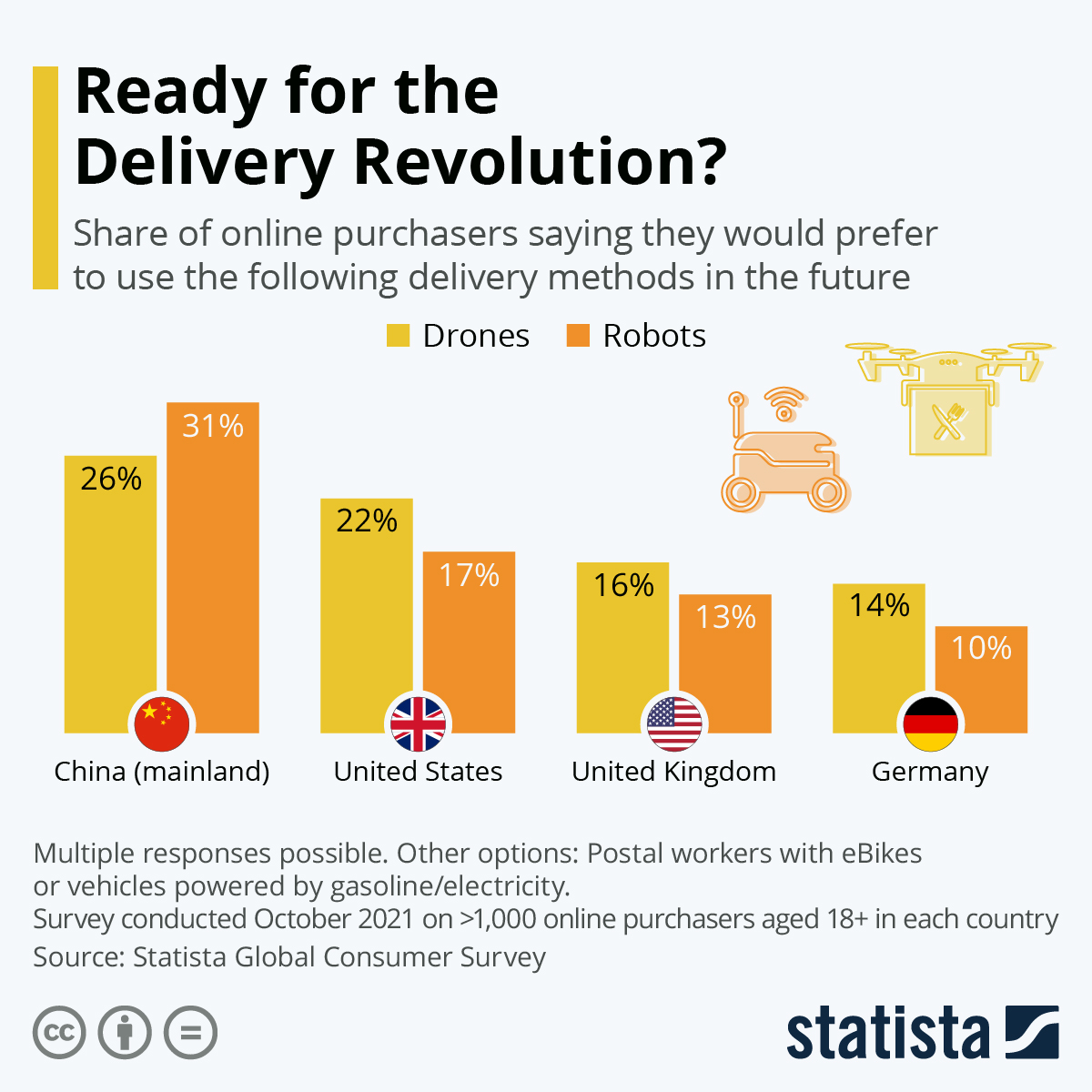 Infographic: Ready for the Delivery Revolution? | Statista