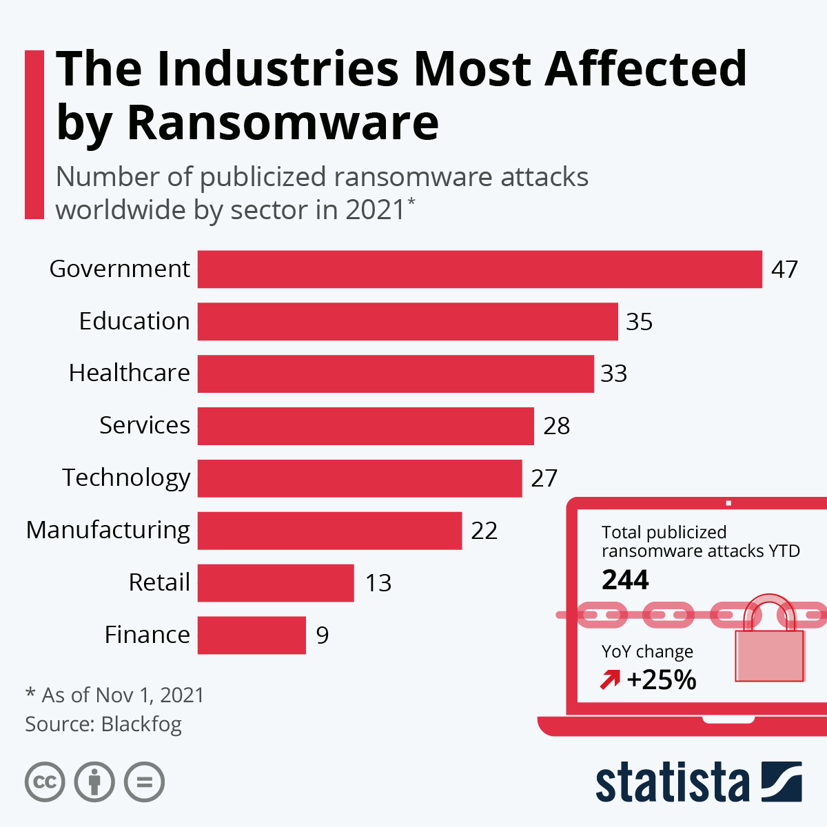 Infographic: The Industries Most Affected by Ransomware | Statista