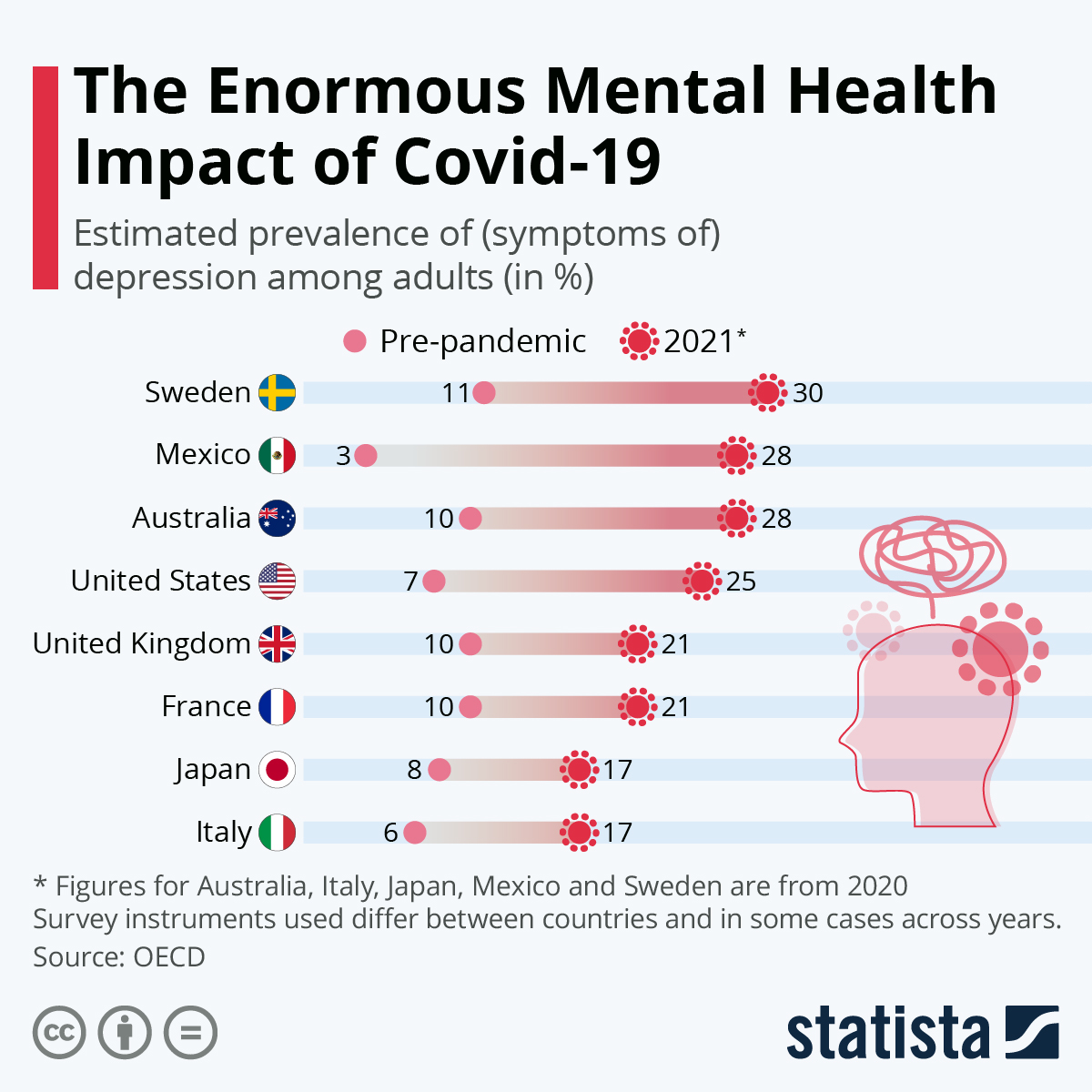 Infographic: The Enormous Mental Health Impact of Covid-19 | Statista