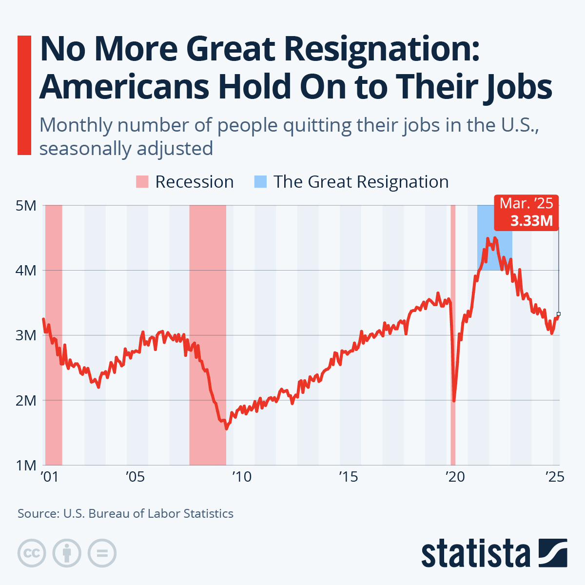 Infographic: The Great Resignation | Statista