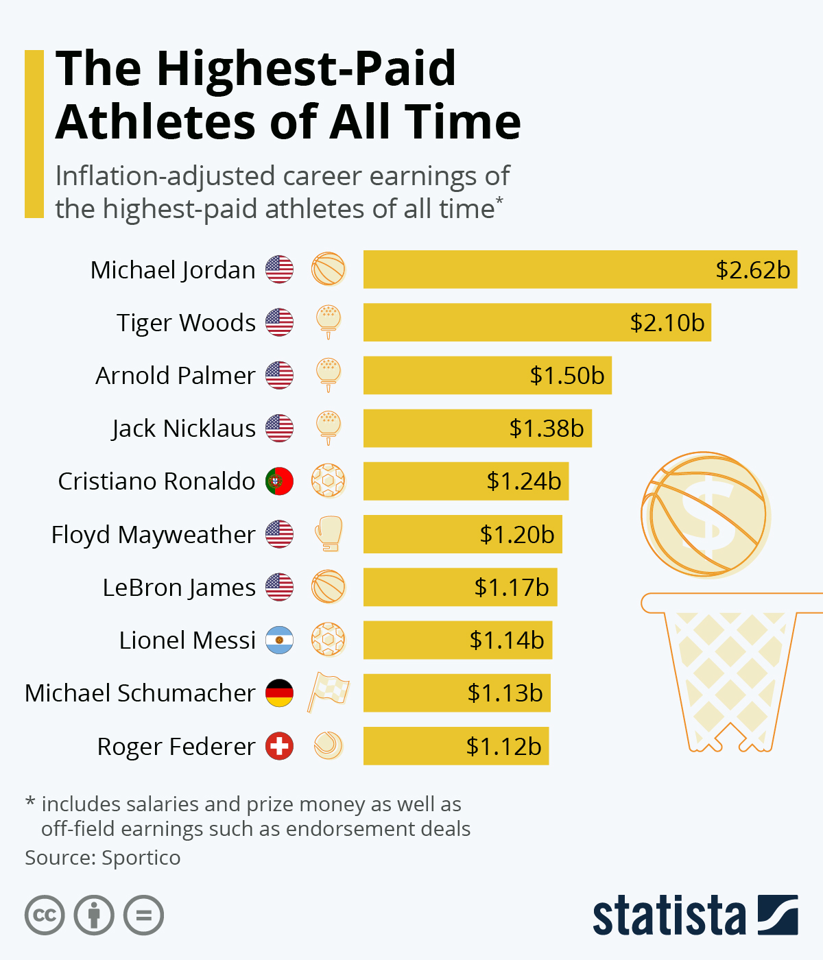 Infographic: The Highest-Paid Athletes of All Time | Statista