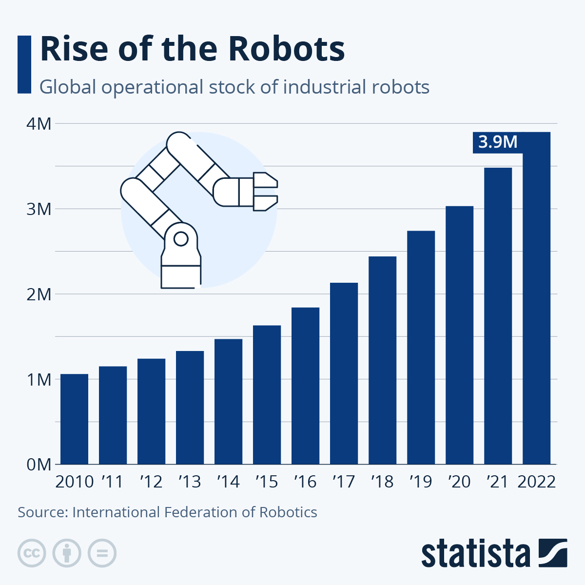 Infographic: Rise of the Robots | Statista