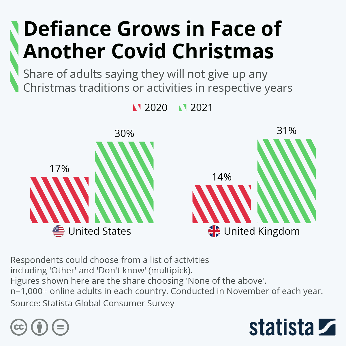 Infographic: Defiance Grows in Face of Another Covid Christmas | Statista