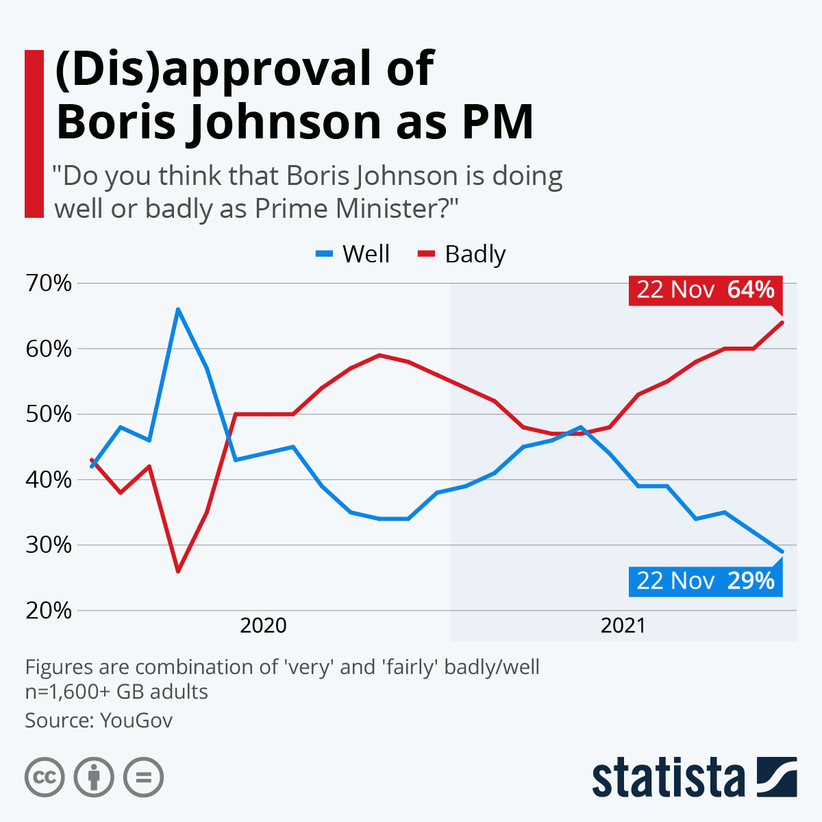 Infographic: (Dis)approval of Boris Johnson as PM | Statista