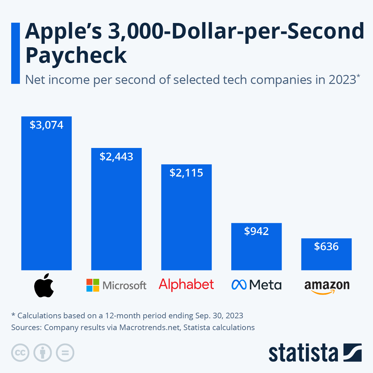 Infographic: Apple's 3,000-Dollar-per-Second-Paycheck | Statista