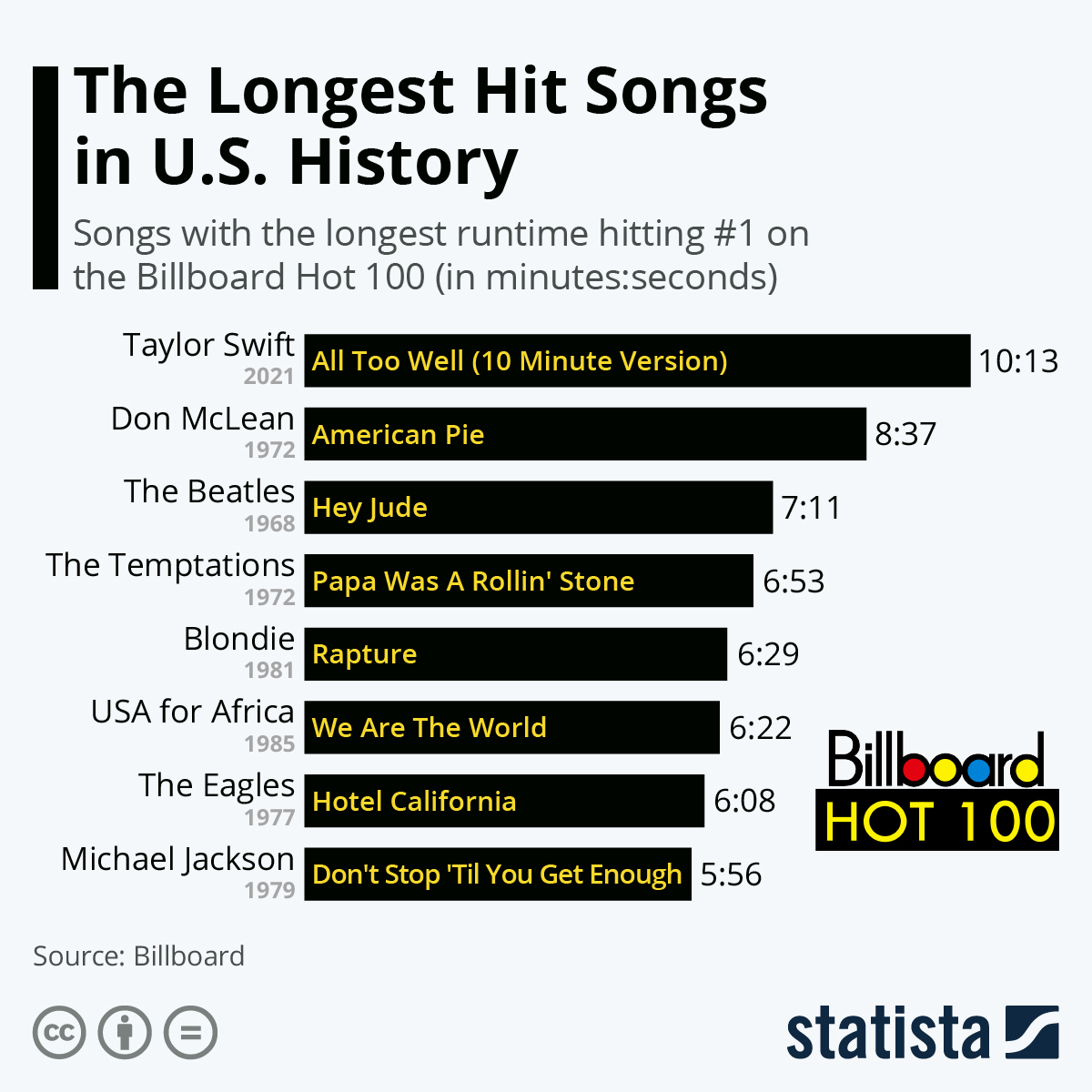Chart The Longest Hit Songs In U S History Statista
