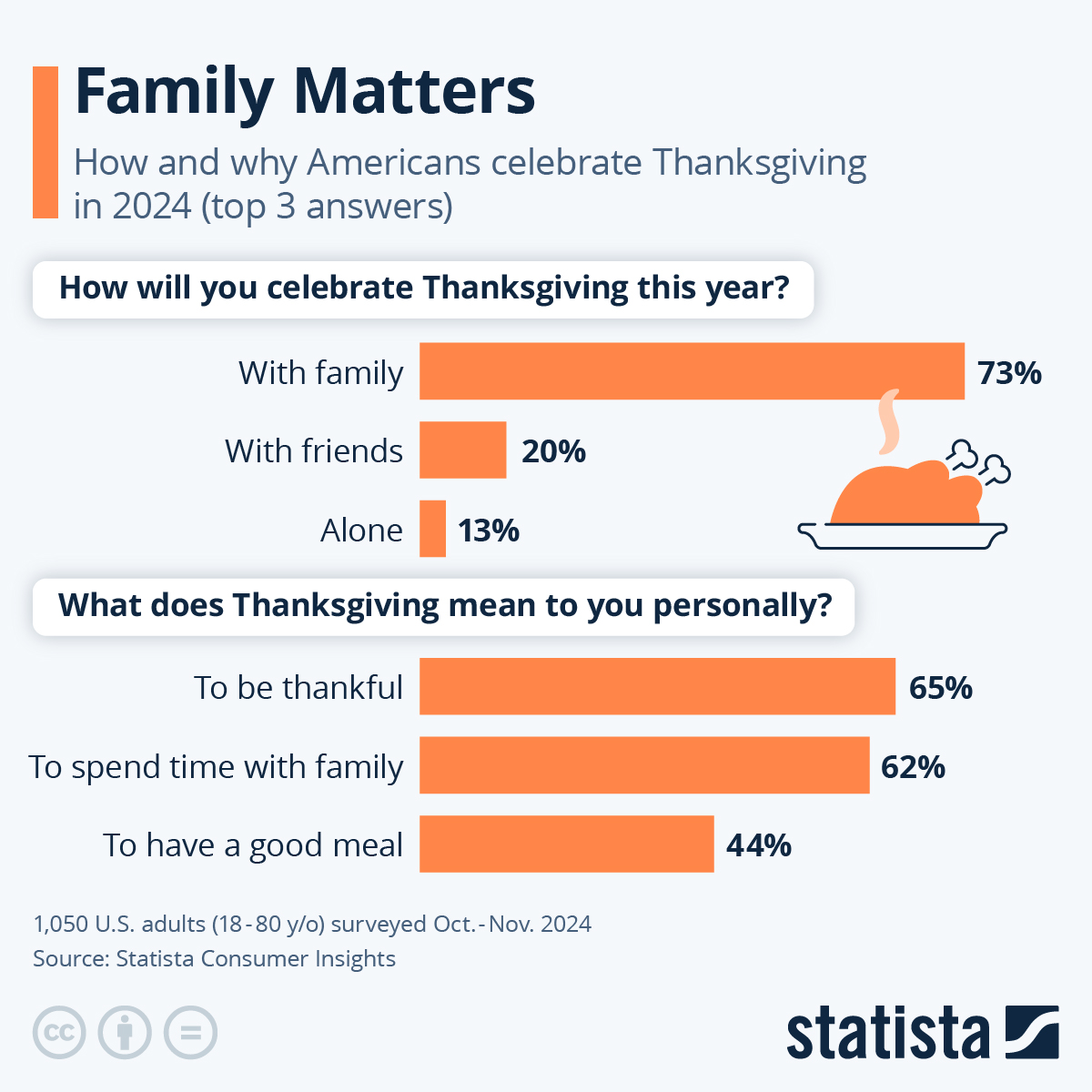 Infographic: Family Matters | Statista