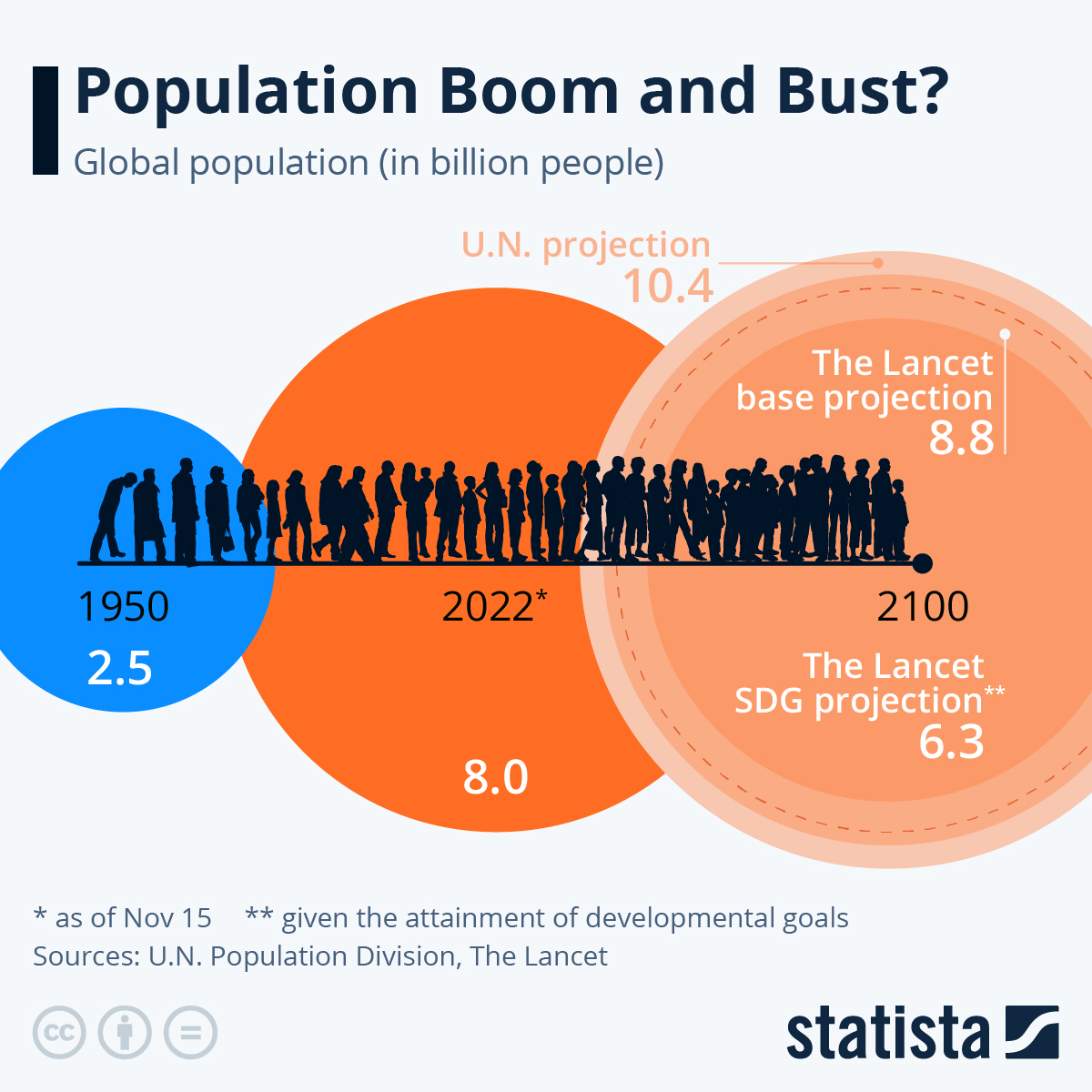 Chart Population Boom and Bust? Statista