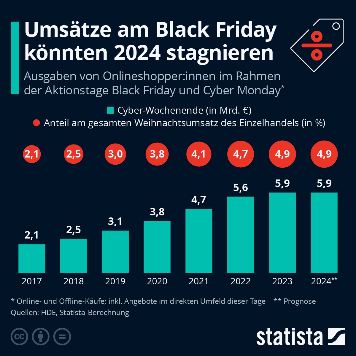 Infographic: Cyber ​​Week increasingly important for the Christmas business |  extra