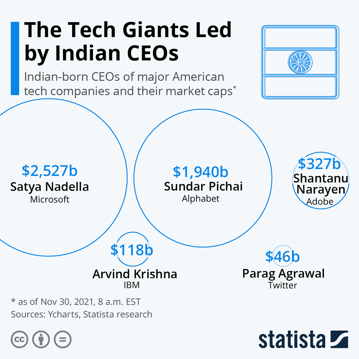 Chart The Tech Giants Led By Indian Ceos Statista 