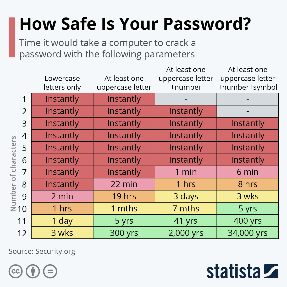 Types of passwords and time consumed to crack them