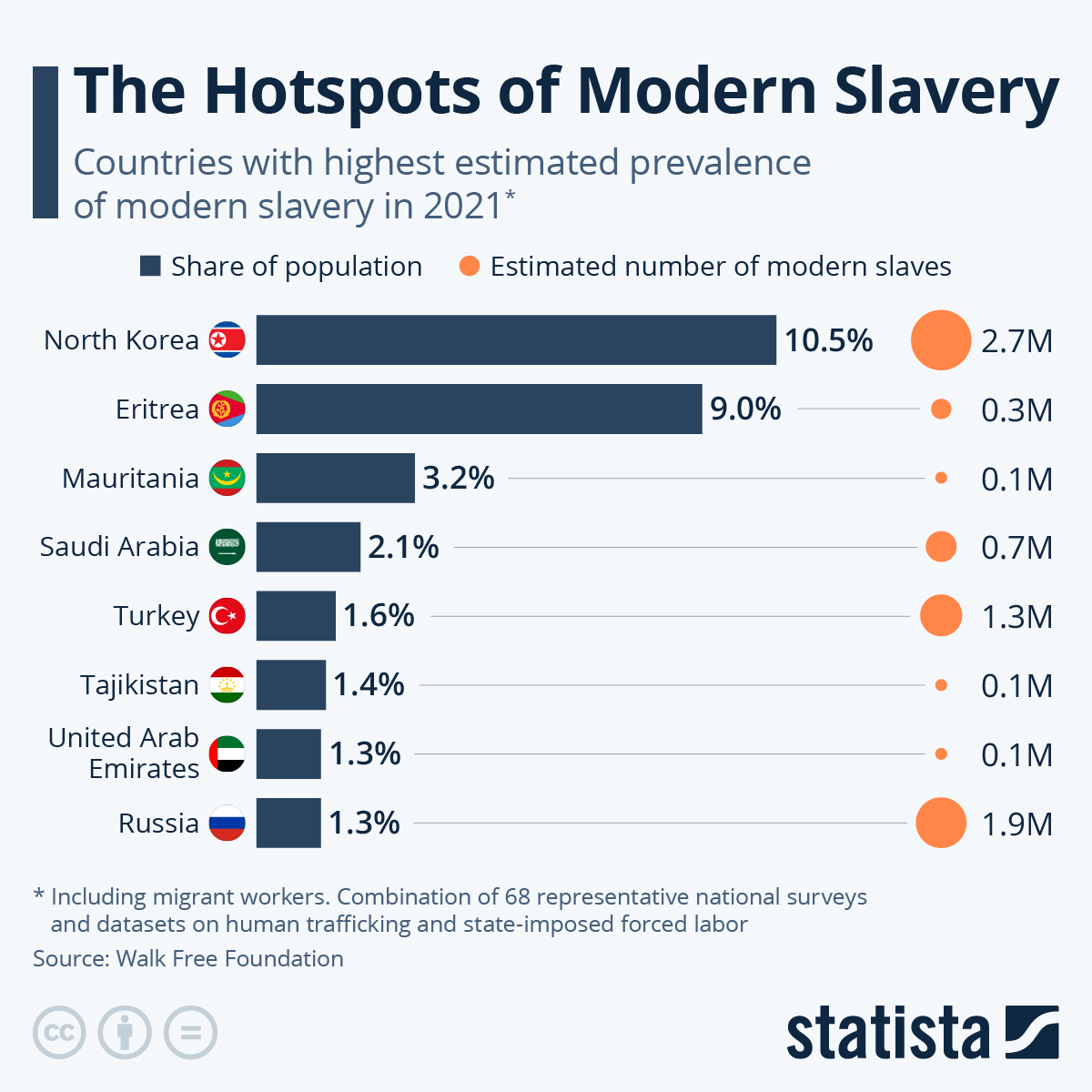 Infographic: The Hotspots of Modern Slavery | Statista