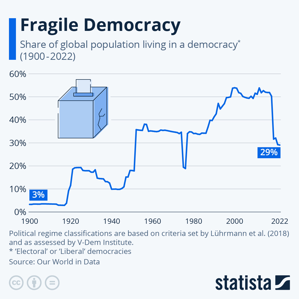 Infographic: Fragile Democracy | Statista