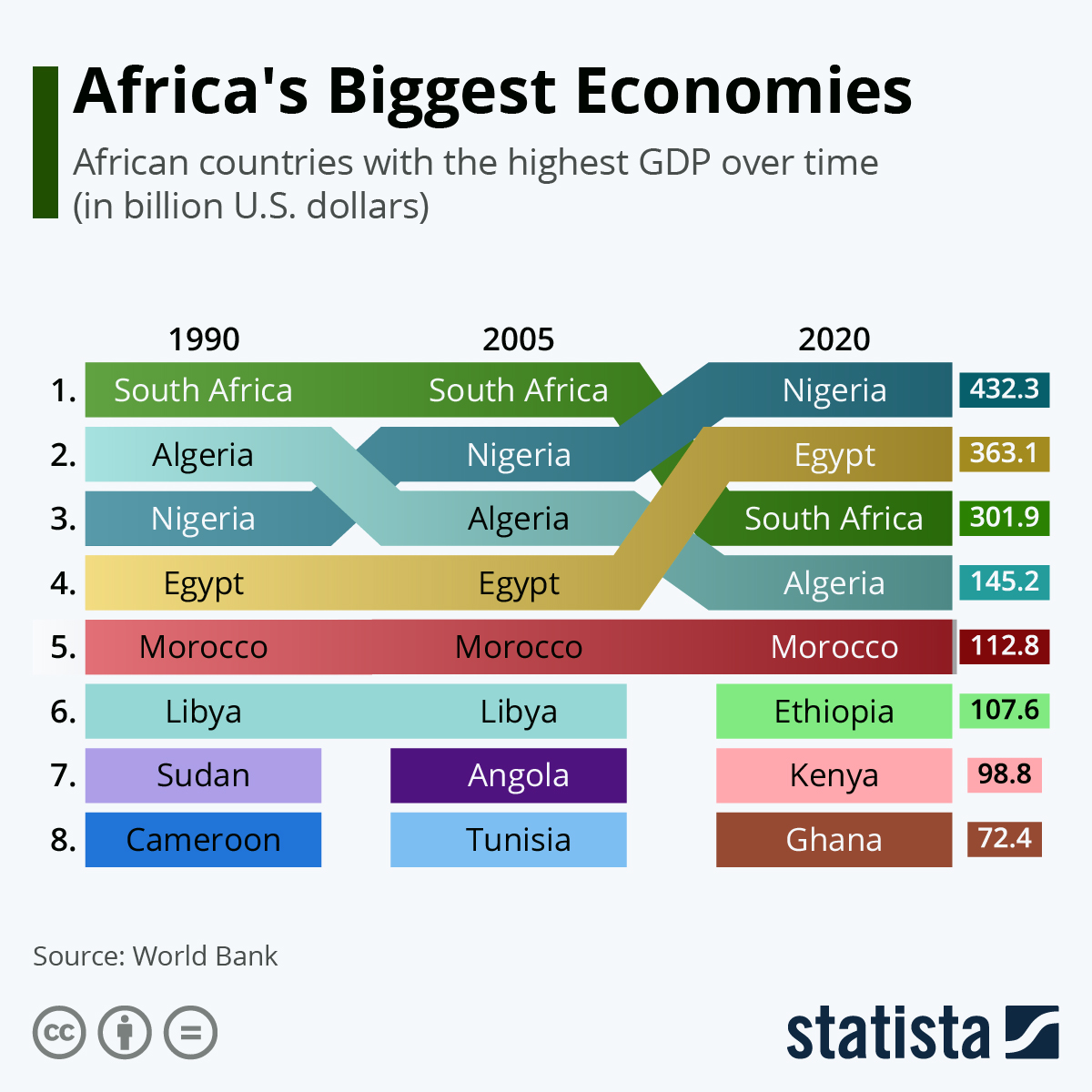 Africa's Biggest Economies ZeroHedge