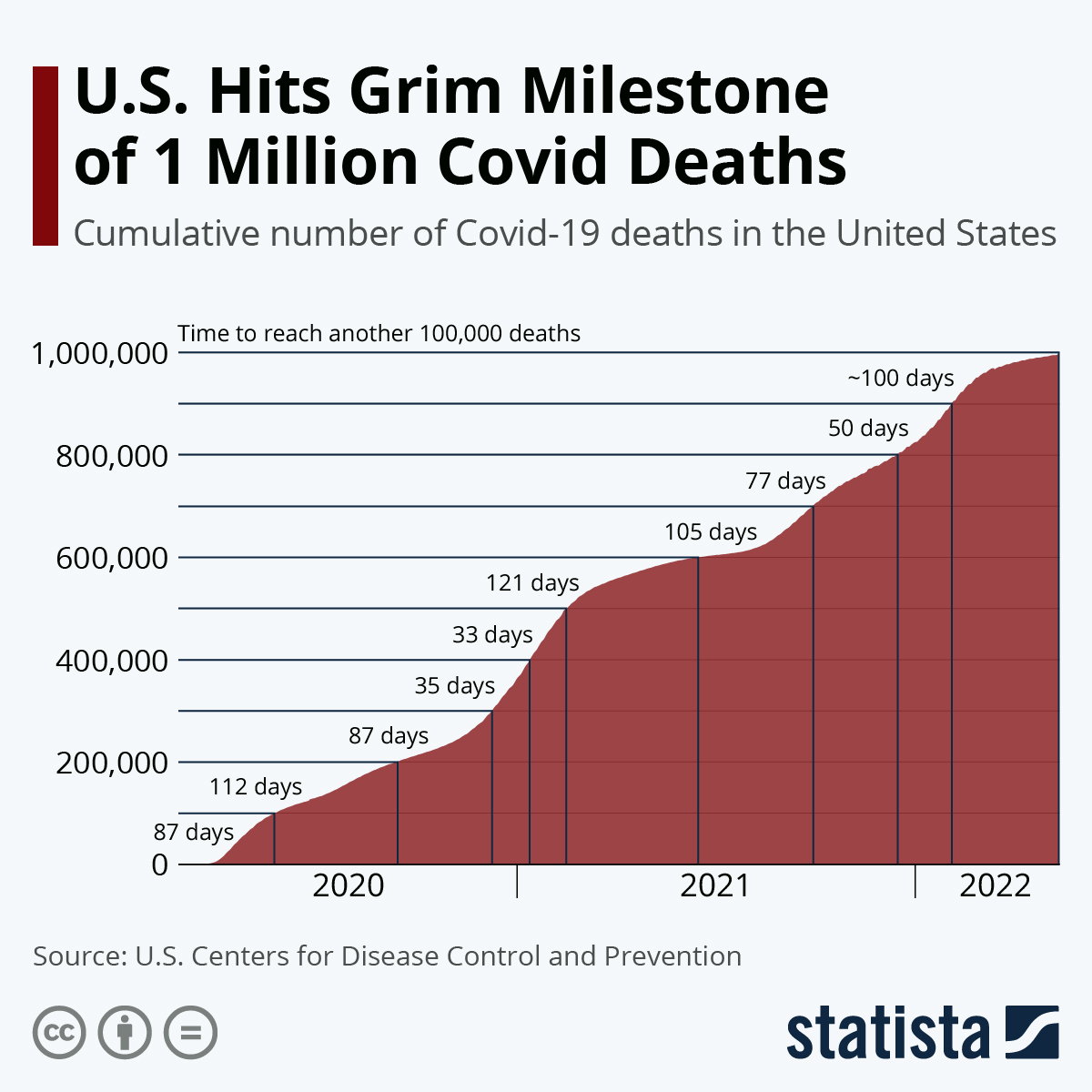 Infographic: U.S. Hits Grim Milestone of 1 Million Covid Deaths | Statista