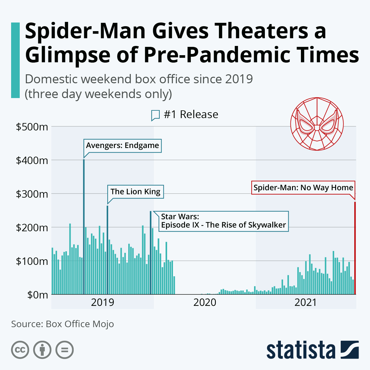 Chart: Spider-Man Gives Theaters a Glimpse of Pre-Pandemic Times | Statista