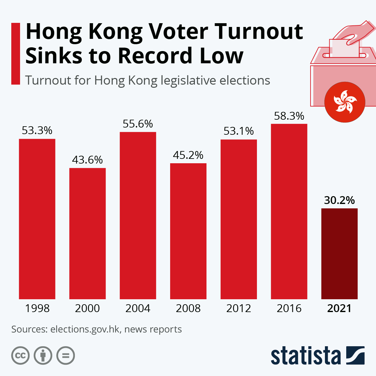 Chart Hong Kong Voter Turnout Sinks to Record Low Statista