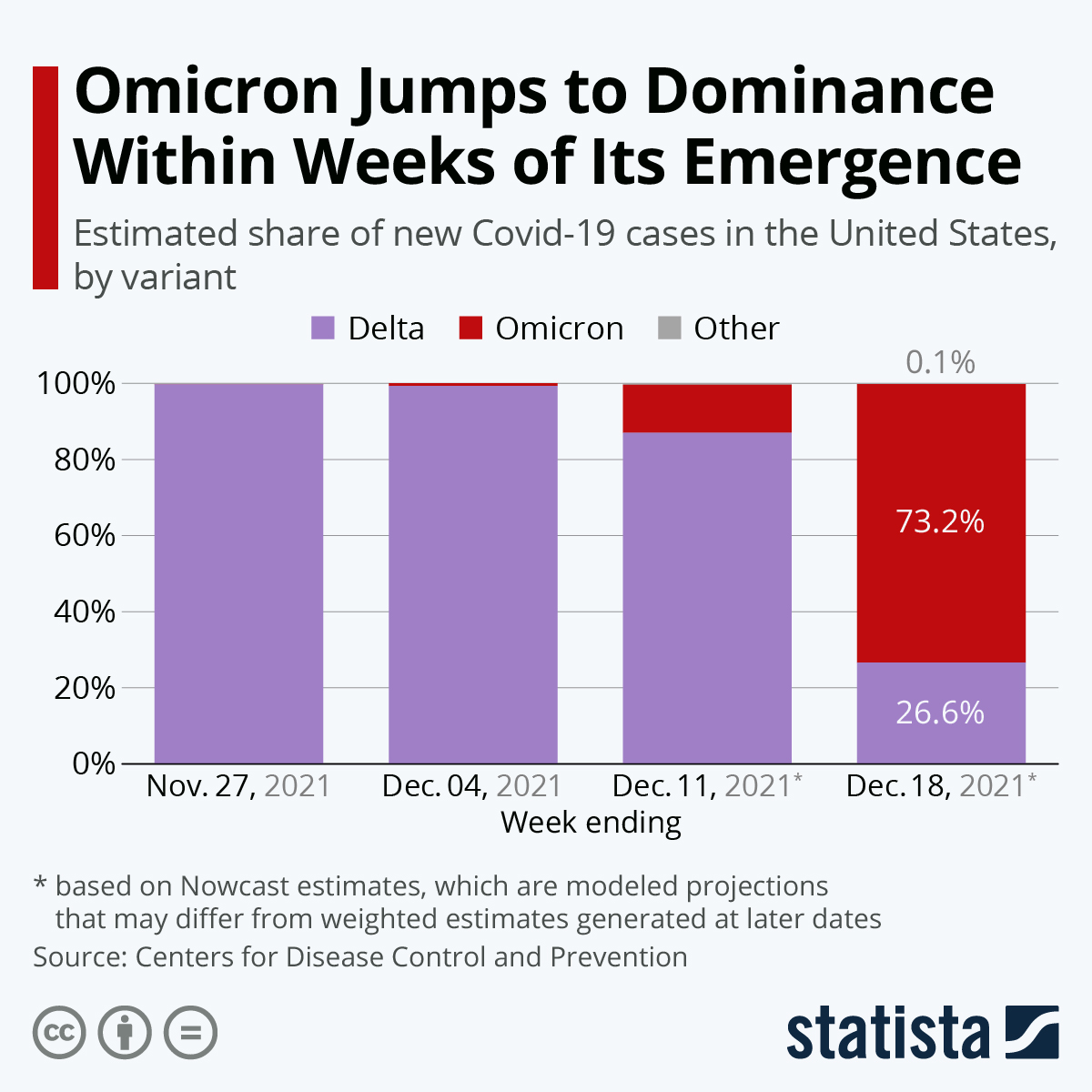 Infographics: Omicron jumps to dominance a few weeks after its inception  Statistics