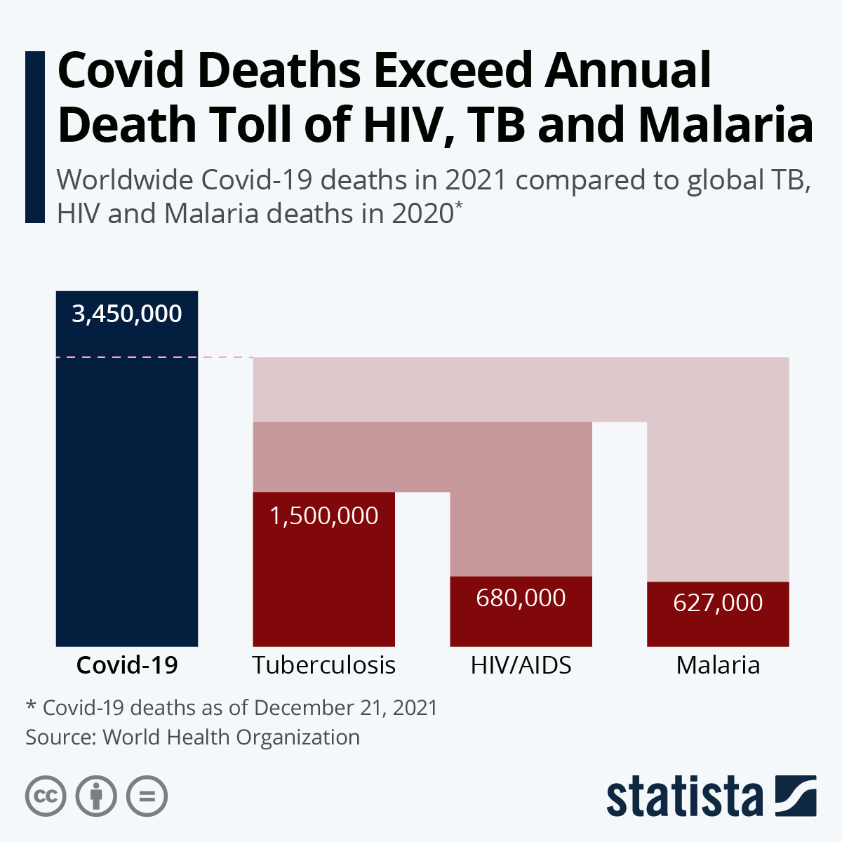 Infographic: Covid Deaths Exceed Annual Death Toll of HIV, TB and Malaria | Statista