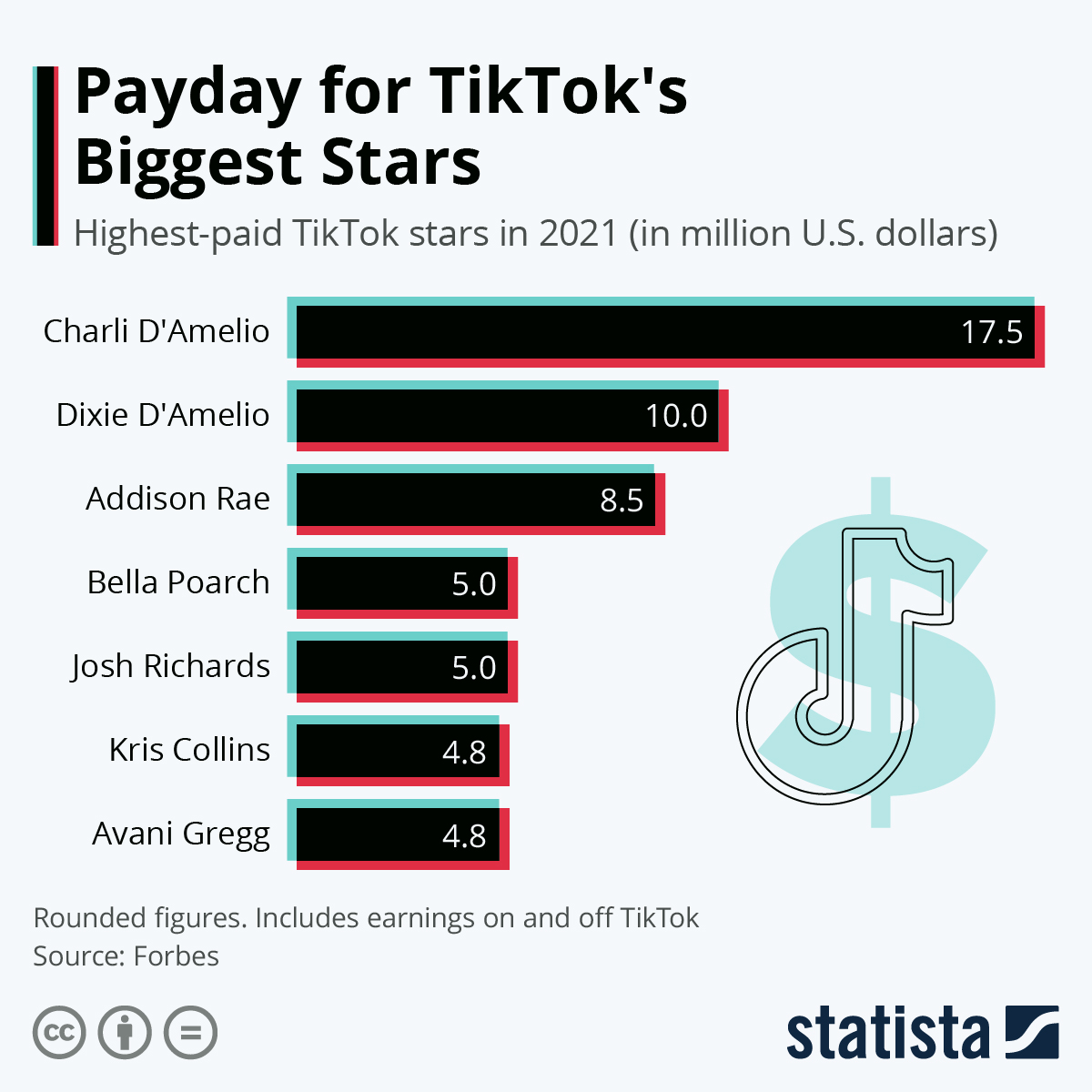 Infographic: Payday for TikTok's Biggest Stars | Statista