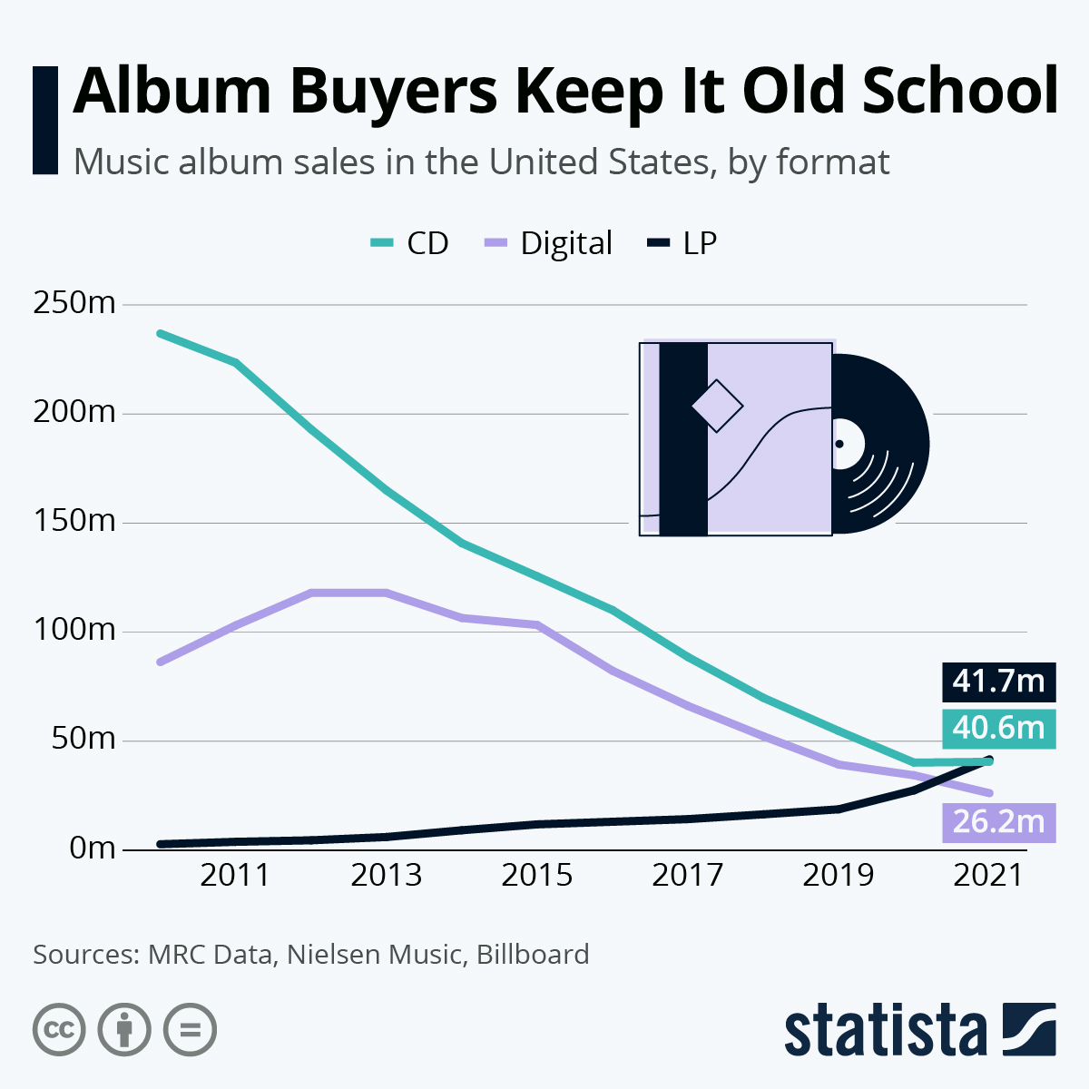 Infographic: Album Buyers Keep It Old School | Statista