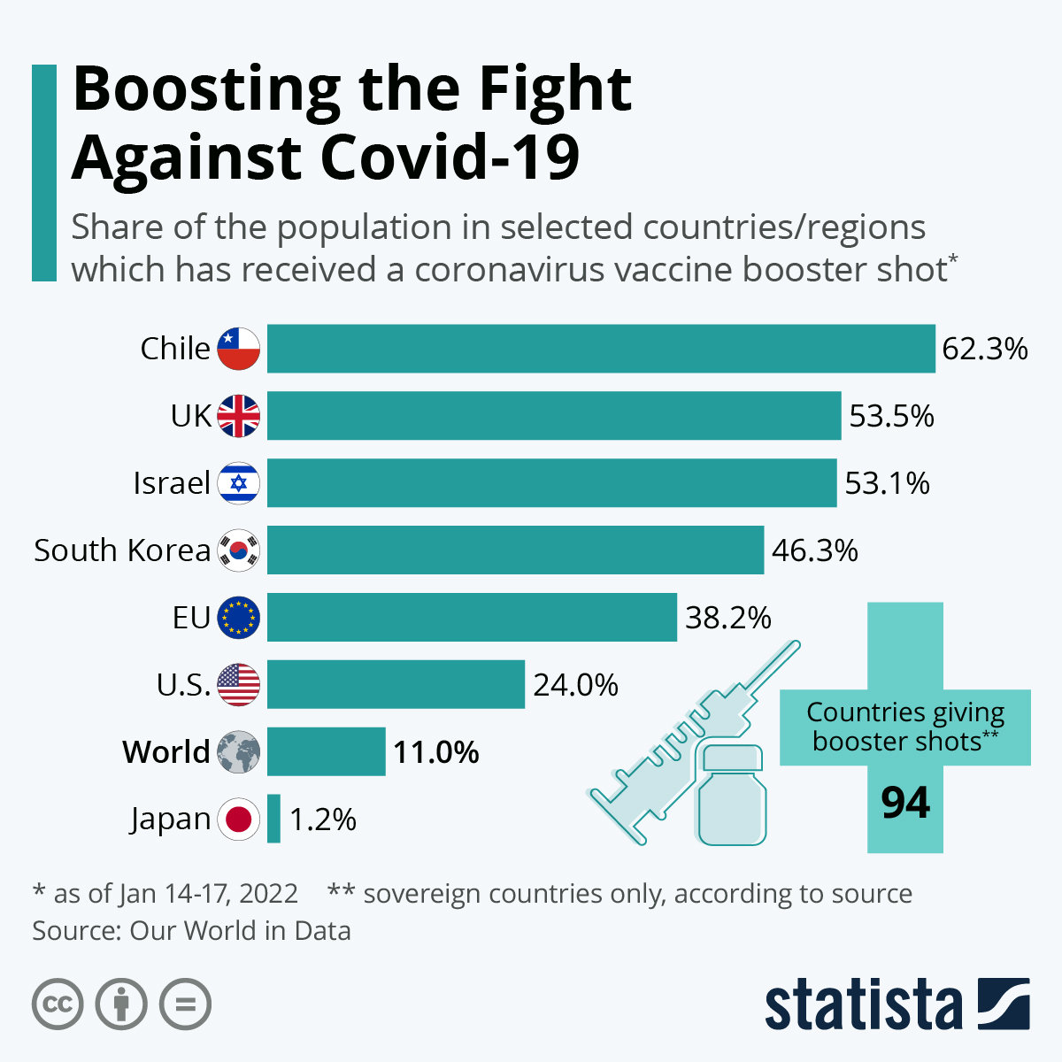 Infographic: Boosting the Fight Against Covid-19 | Statista