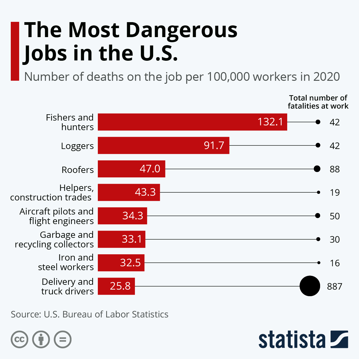 Chart The Most Dangerous Jobs in the U.S. Statista