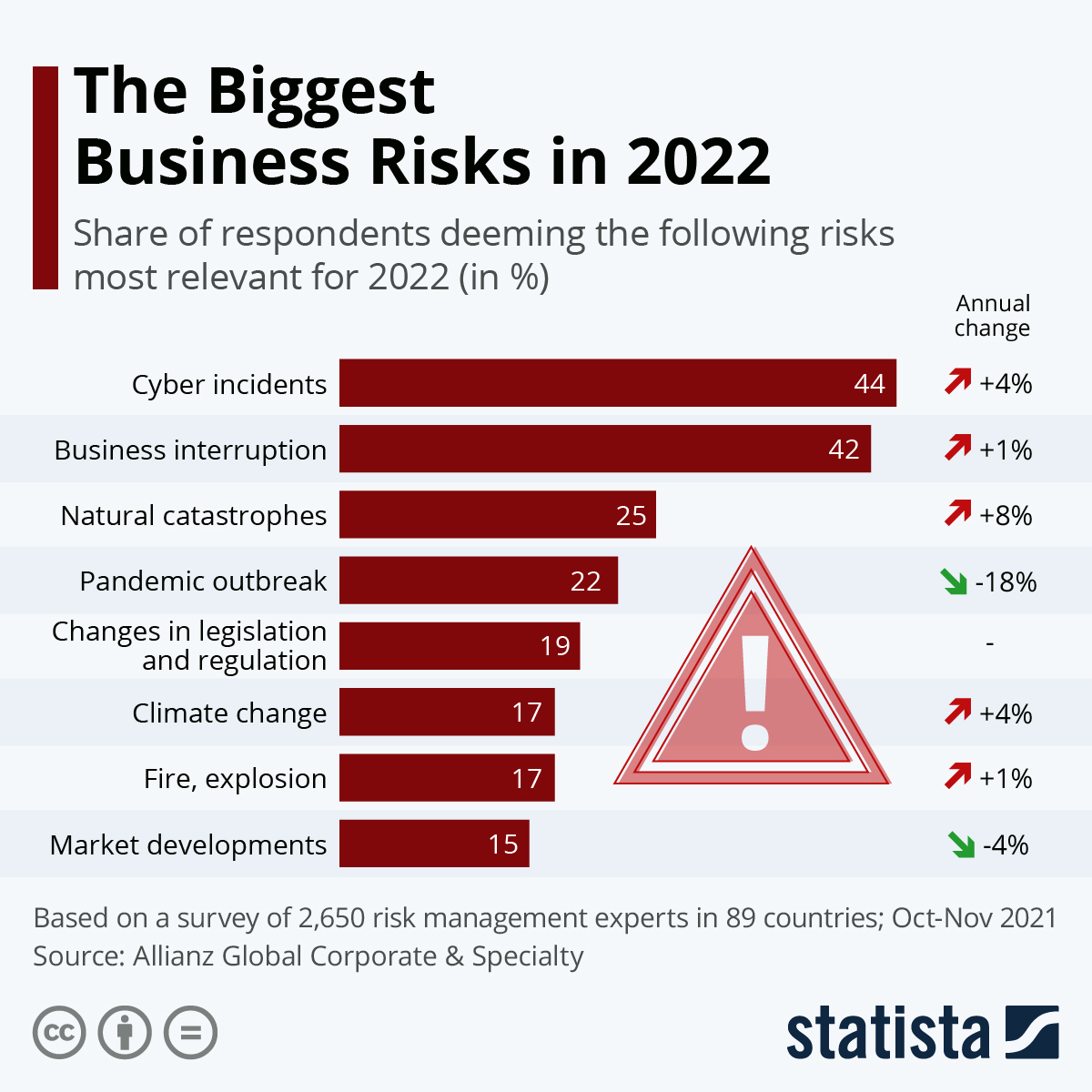 Infographic: The Biggest Business Risks in 2022 | Statista